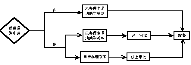 新生“绿色通道”办理须知