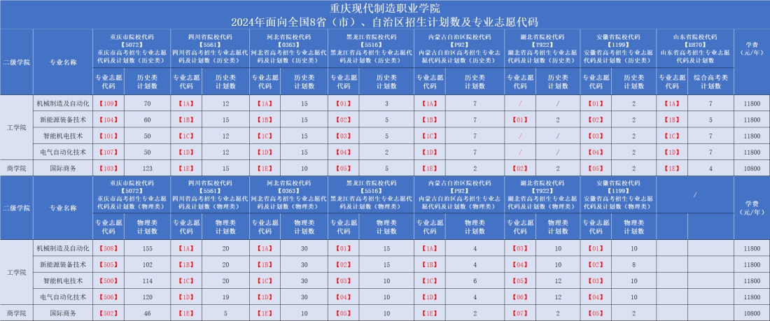 重庆现代制造职业学院2024年面向全国8省(市)、自治区招生计划数及专业志愿代码